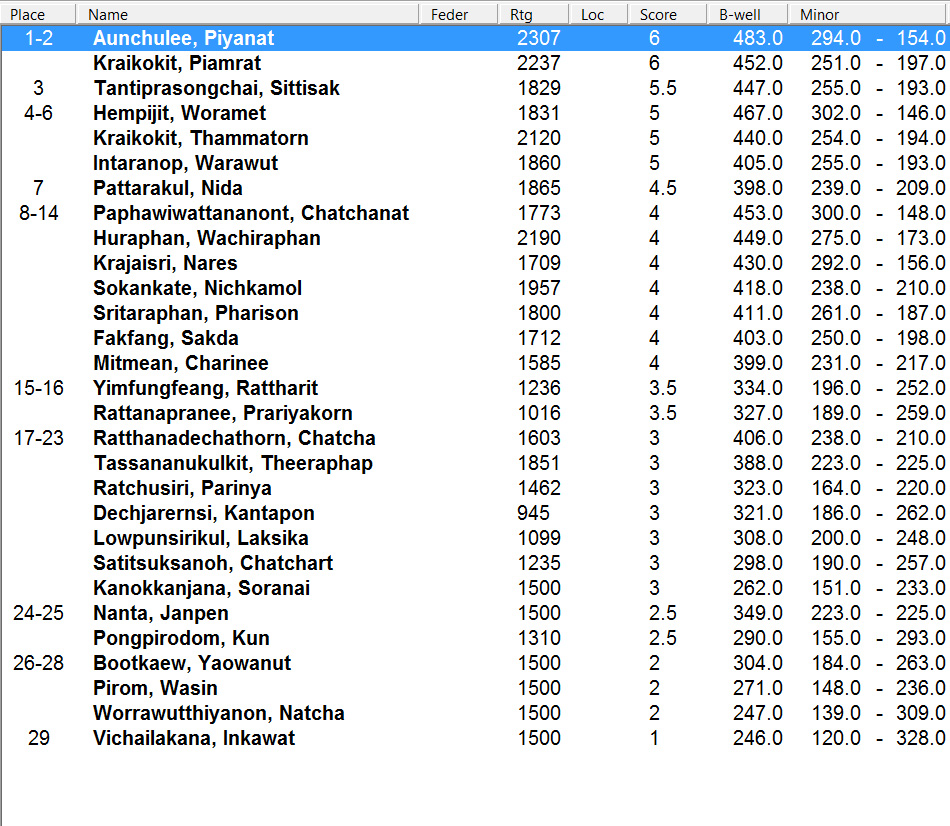 Thailand Othello Open 2013 Results